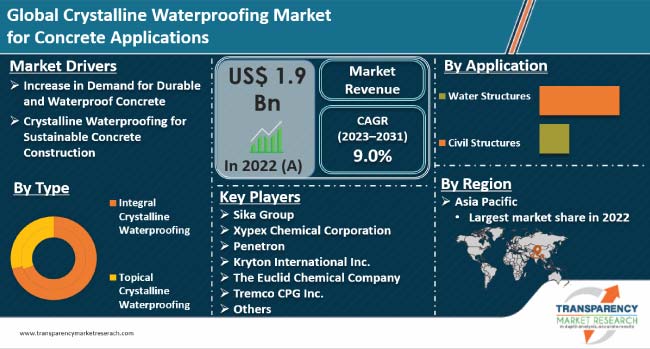 Crystalline Waterproofing Market For Concrete Applications 